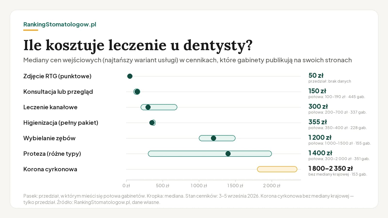 Wykres mediany cen wejściowych w cennikach gabinetów stomatologicznych (wrzesień 2026): zdjęcie RTG 50 zł, konsultacja 150 zł, leczenie kanałowe 300 zł, higienizacja 355 zł, wybielanie 1 200 zł, proteza 1 400 zł; korona cyrkonowa – przedział 1 800–2 350 zł